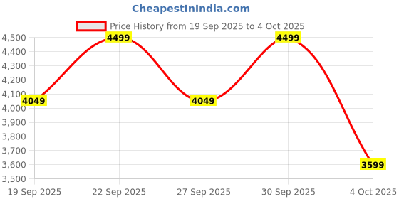 myntra.com H&M Appliqud Linen-Blend Shift Dress h&m Price History Graph from 19 Sep 2025 to 4 Oct 2025