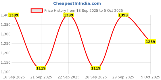 myntra.com H&M Appliqud Pile Pyjamas h&m Price History Graph from 18 Sep 2025 to 4 Oct 2025