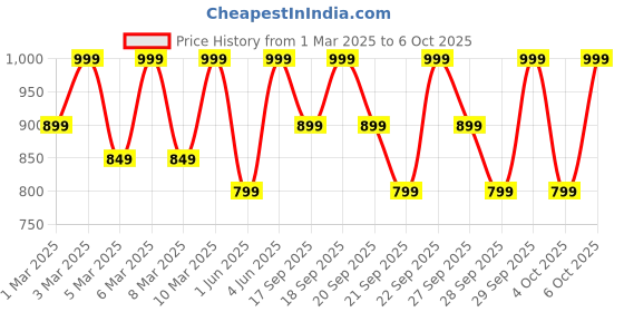 myntra.com H&M Appliqud Sweatshirt h&m Price History Graph from 1 Mar 2025 to 4 Oct 2025