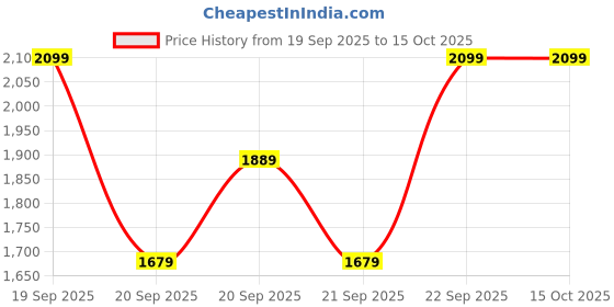 myntra.com H&M Appliqud Teddy Bomber Jacket h&m Price History Graph from 19 Sep 2025 to 14 Oct 2025