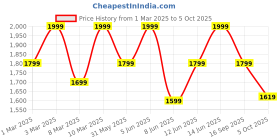 myntra.com H&M Appliqud Zip-Through Hoodie h&m Price History Graph from 1 Mar 2025 to 5 Oct 2025