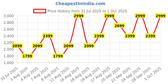 myntra.com H&M Applique Cotton Dress h&m Price History Graph from 31 Jul 2025 to 1 Oct 2025