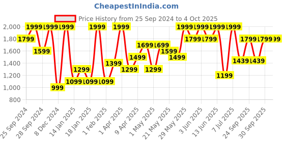 myntra.com H&M Applique Mesh Dress h&m Price History Graph from 25 Sep 2024 to 4 Oct 2025