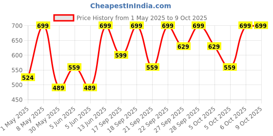 myntra.com H&M Appliqued Alice Band h&m Price History Graph from 1 May 2025 to 8 Oct 2025