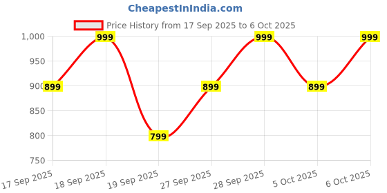 myntra.com H&M Asymmetric Wrap Waistcoat h&m Price History Graph from 17 Sep 2025 to 6 Oct 2025