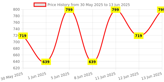 myntra.com H&M Aviator-Style Sunglasses h&m Price History Graph from 30 May 2025 to 13 Jun 2025