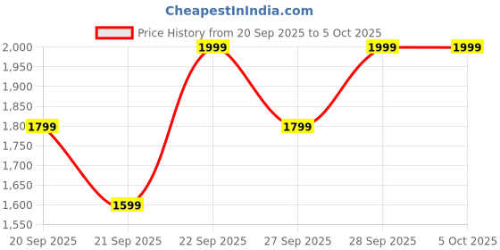myntra.com H&M Backpack h&m Price History Graph from 20 Sep 2025 to 4 Oct 2025