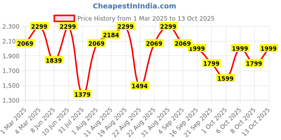 myntra.com H&M Backpack Cool Bag h&m Price History Graph from 1 Mar 2025 to 13 Oct 2025