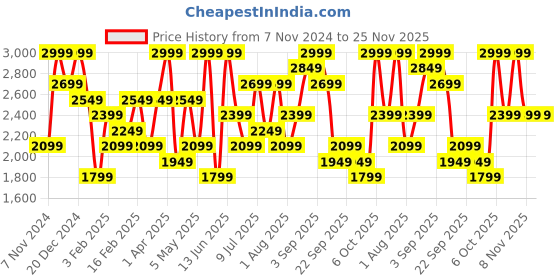 myntra.com H&M Baggy Cargo Jeans h&m Price History Graph from 7 Nov 2024 to 24 Nov 2025
