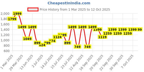 myntra.com H&M Baggy Denim Shorts h&m Price History Graph from 1 Mar 2025 to 4 Oct 2025