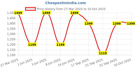 myntra.com H&M Baggy Denim Shorts h&m Price History Graph from 27 Mar 2025 to 4 Oct 2025