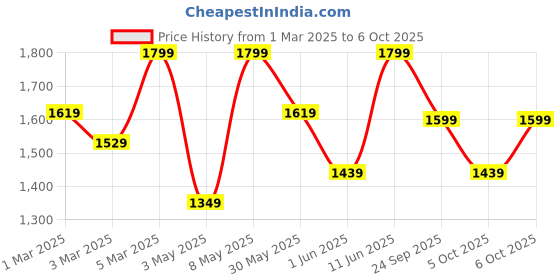 myntra.com H&M Baggy Fit Bootcut Leg Jeans h&m Price History Graph from 1 Mar 2025 to 6 Oct 2025