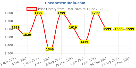 myntra.com H&M Baggy Fit Bootcut Leg Jeans h&m Price History Graph from 1 Mar 2025 to 1 Dec 2025