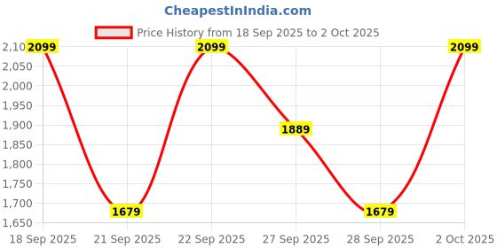 myntra.com H&M Baggy Fit Bootcut Leg Jeans h&m Price History Graph from 18 Sep 2025 to 2 Oct 2025