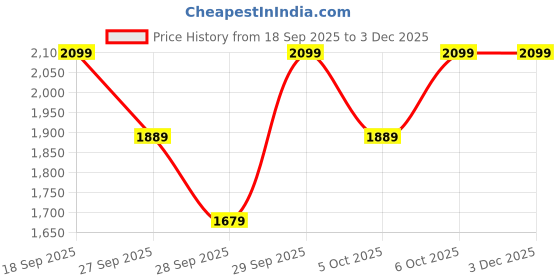 myntra.com H&M Baggy Fit Bootcut Leg Jeans h&m Price History Graph from 18 Sep 2025 to 3 Dec 2025