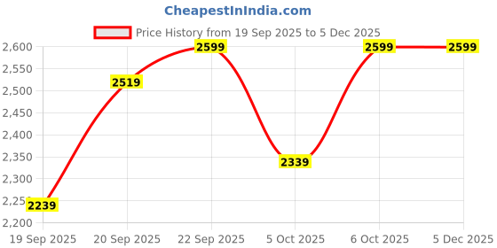 myntra.com H&M Baggy Fit Cargo Jeans h&m Price History Graph from 19 Sep 2025 to 4 Dec 2025