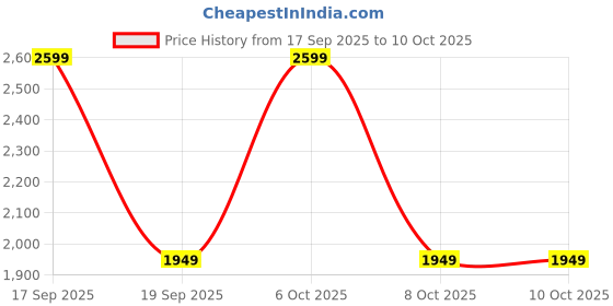 myntra.com H&M Baggy Fit Carpenter Jeans h&m Price History Graph from 17 Sep 2025 to 4 Oct 2025