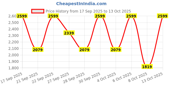myntra.com H&M Baggy Fit Carpenter Jeans h&m Price History Graph from 17 Sep 2025 to 13 Oct 2025