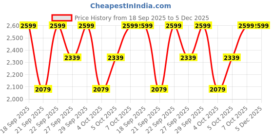 myntra.com H&M Baggy Fit Carpenter Jeans h&m Price History Graph from 18 Sep 2025 to 5 Dec 2025