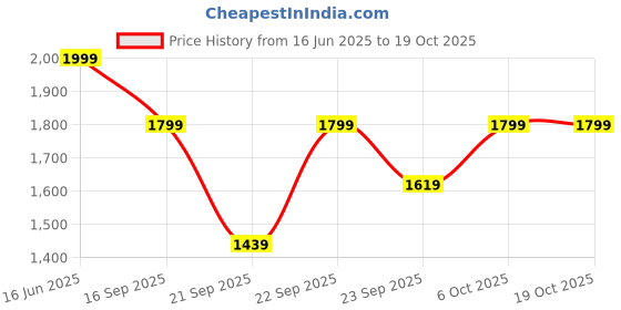 myntra.com H&M Baggy Fit Jeans h&m Price History Graph from 16 Jun 2025 to 18 Oct 2025