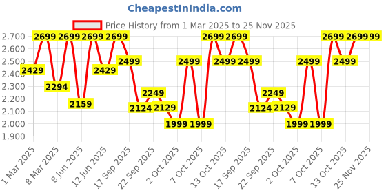 myntra.com H&M Baggy Jeans h&m Price History Graph from 1 Mar 2025 to 25 Nov 2025