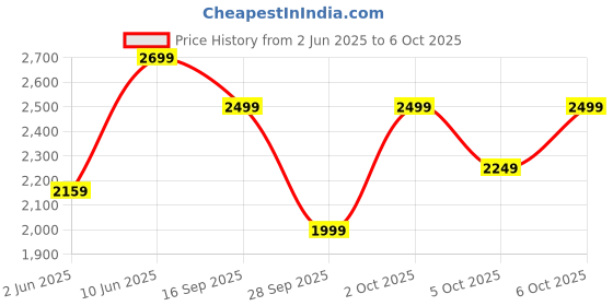 myntra.com H&M Baggy Jeans h&m Price History Graph from 2 Jun 2025 to 6 Oct 2025