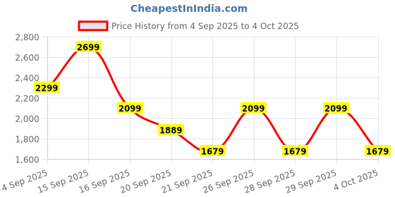 myntra.com H&M Baggy Jeans h&m Price History Graph from 4 Sep 2025 to 4 Oct 2025