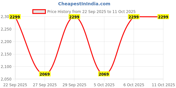 myntra.com H&M Baggy Jeans h&m Price History Graph from 22 Sep 2025 to 10 Oct 2025
