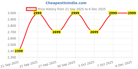 myntra.com H&M Baggy Jeans h&m Price History Graph from 21 Sep 2025 to 4 Dec 2025