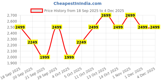 myntra.com H&M Baggy Jeans h&m Price History Graph from 18 Sep 2025 to 4 Dec 2025