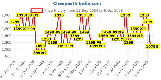 myntra.com H&M Baggy Regular Jeans h&m Price History Graph from 25 Sep 2024 to 4 Oct 2025
