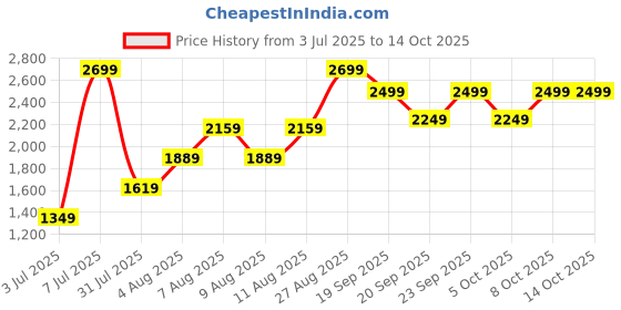 myntra.com H&M Baggy Wide Low Jeans h&m Price History Graph from 3 Jul 2025 to 13 Oct 2025