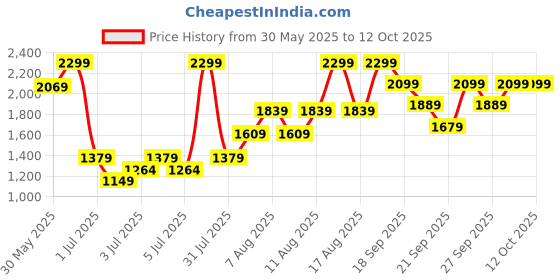myntra.com H&M Baggy Wide Low Jeans h&m Price History Graph from 30 May 2025 to 12 Oct 2025