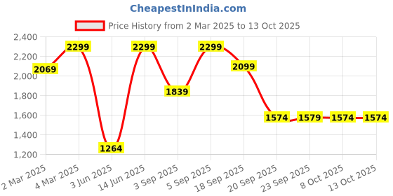 myntra.com H&M Baggy Wide Low Jeans h&m Price History Graph from 2 Mar 2025 to 13 Oct 2025