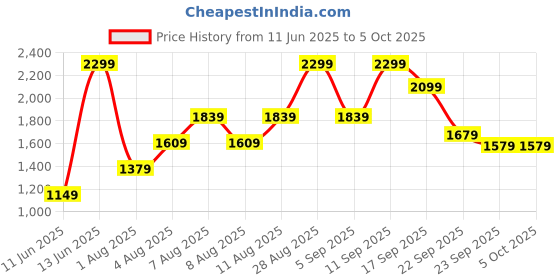 myntra.com H&M Baggy Wide Low Jeans h&m Price History Graph from 11 Jun 2025 to 4 Oct 2025