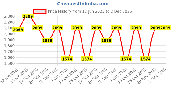 myntra.com H&M Baggy Wide Low Jeans h&m Price History Graph from 12 Jun 2025 to 1 Dec 2025