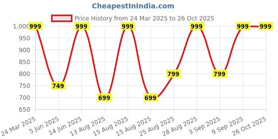 myntra.com H&M Balloon-Sleeved Top1274436001 h&m Price History Graph from 24 Mar 2025 to 25 Oct 2025