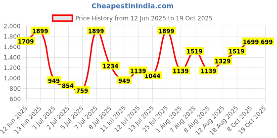 myntra.com H&M Balloon-Sleeved Tunic Dress h&m Price History Graph from 12 Jun 2025 to 18 Oct 2025