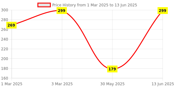 myntra.com H&M Bamboo Viscose-Blend Socks h&m Price History Graph from 1 Mar 2025 to 13 Jun 2025