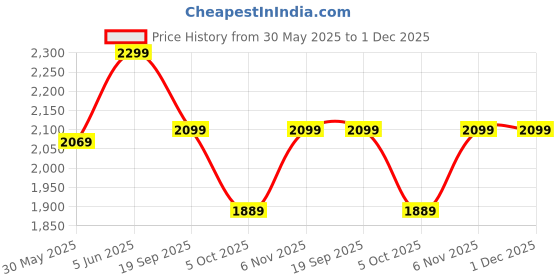 myntra.com H&M Barrel High Cropped Jeans h&m Price History Graph from 30 May 2025 to 1 Dec 2025