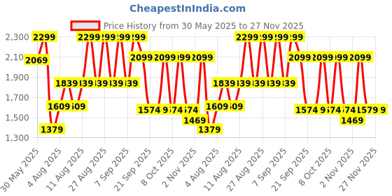 myntra.com H&M Barrel High Cropped Jeans h&m Price History Graph from 30 May 2025 to 27 Nov 2025