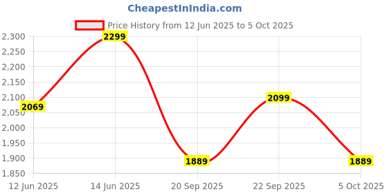 myntra.com H&M Barrel High Cropped Jeans h&m Price History Graph from 12 Jun 2025 to 4 Oct 2025
