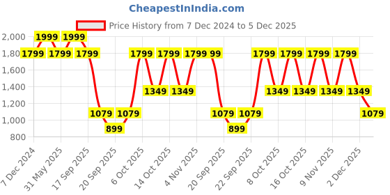 myntra.com H&M Barrel High Jeans h&m Price History Graph from 7 Dec 2024 to 2 Dec 2025