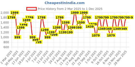 myntra.com H&M Barrel High Jeans h&m Price History Graph from 2 Mar 2025 to 29 Nov 2025