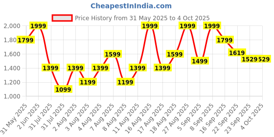 myntra.com H&M Barrel High Jeans h&m Price History Graph from 31 May 2025 to 4 Oct 2025