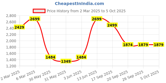 myntra.com H&M Barrel High Jeans h&m Price History Graph from 2 Mar 2025 to 5 Oct 2025
