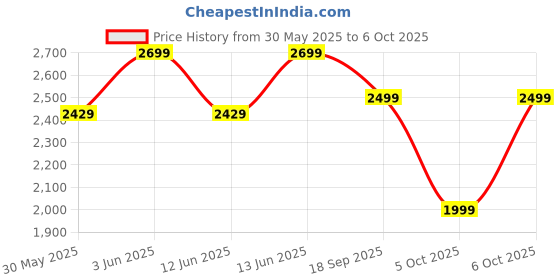 myntra.com H&M Barrel High Jeans h&m Price History Graph from 30 May 2025 to 6 Oct 2025