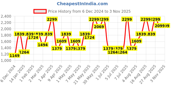 myntra.com H&M Barrel Regular Jeans h&m Price History Graph from 6 Dec 2024 to 2 Nov 2025
