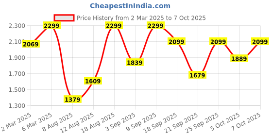 myntra.com H&M Barrel Regular Jeans h&m Price History Graph from 2 Mar 2025 to 7 Oct 2025