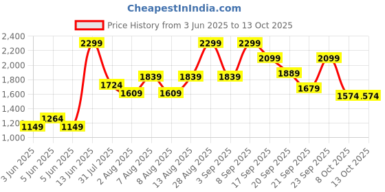 myntra.com H&M Barrel Regular Jeans h&m Price History Graph from 3 Jun 2025 to 13 Oct 2025